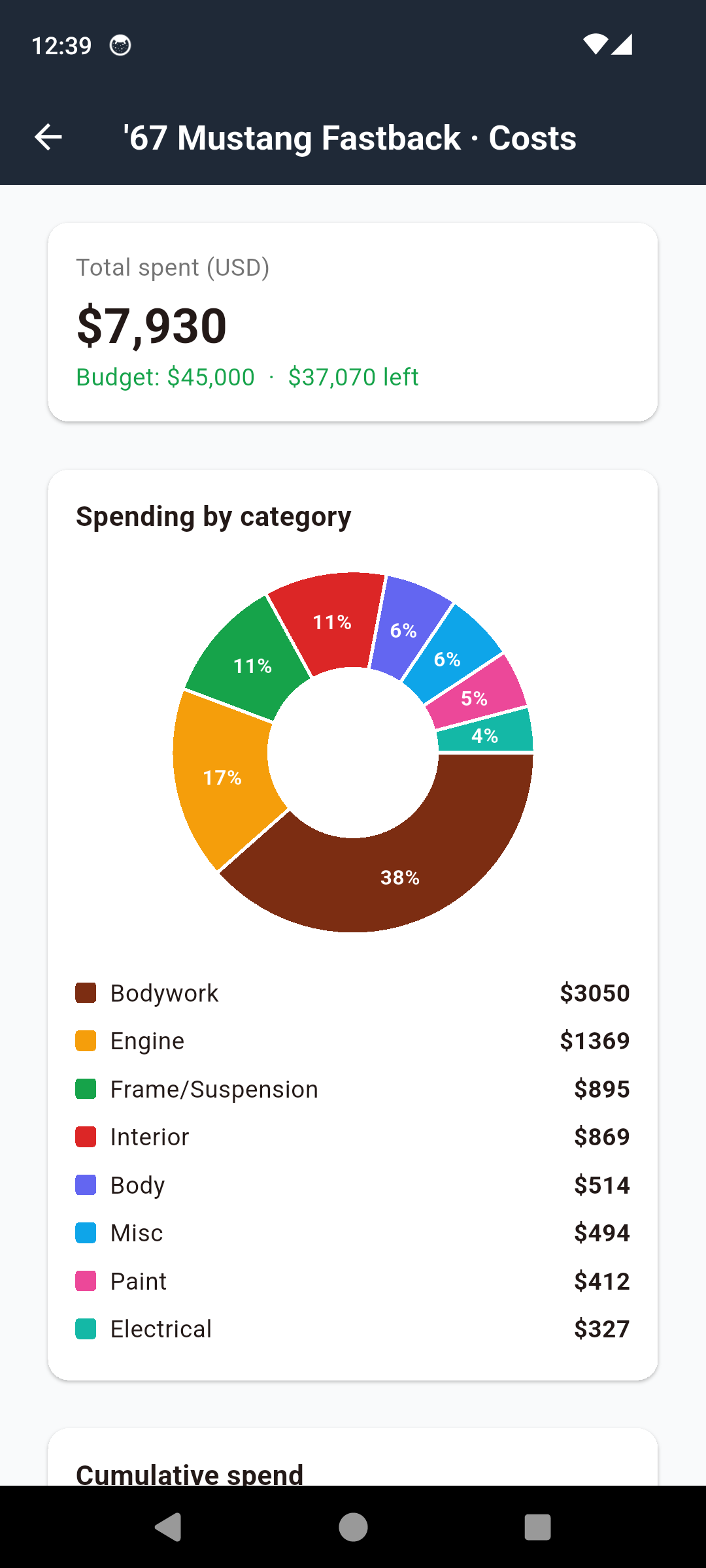 CarRestore cost rollup pie chart and monthly spend