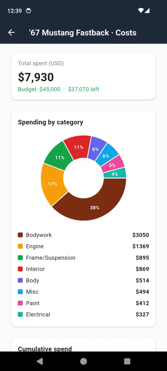 The CarRestore cost screen: $7,930 spent of a $45,000 budget, a doughnut split by category, and a cumulative spend chart below