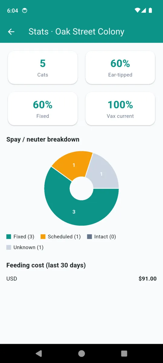 CatColony stats for Oak Street Colony: 5 cats, 60 percent ear-tipped, 60 percent fixed, 100 percent vaccination current, a spay and neuter donut chart, and USD 91.00 of feeding cost in the last 30 days