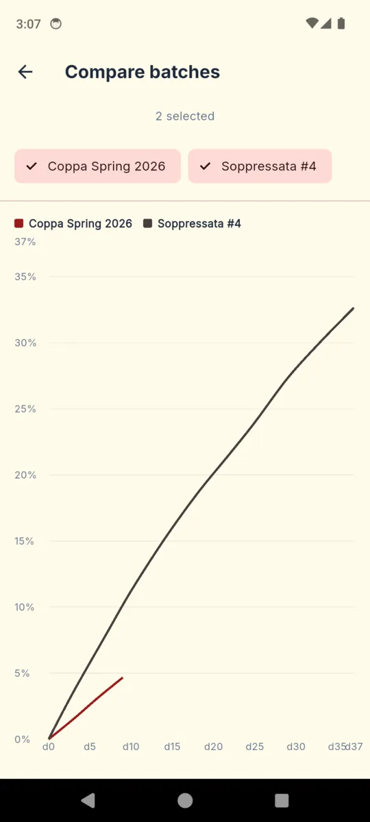 Two batches selected and their weight-loss curves overlaid on one chart, showing how differently the two are drying