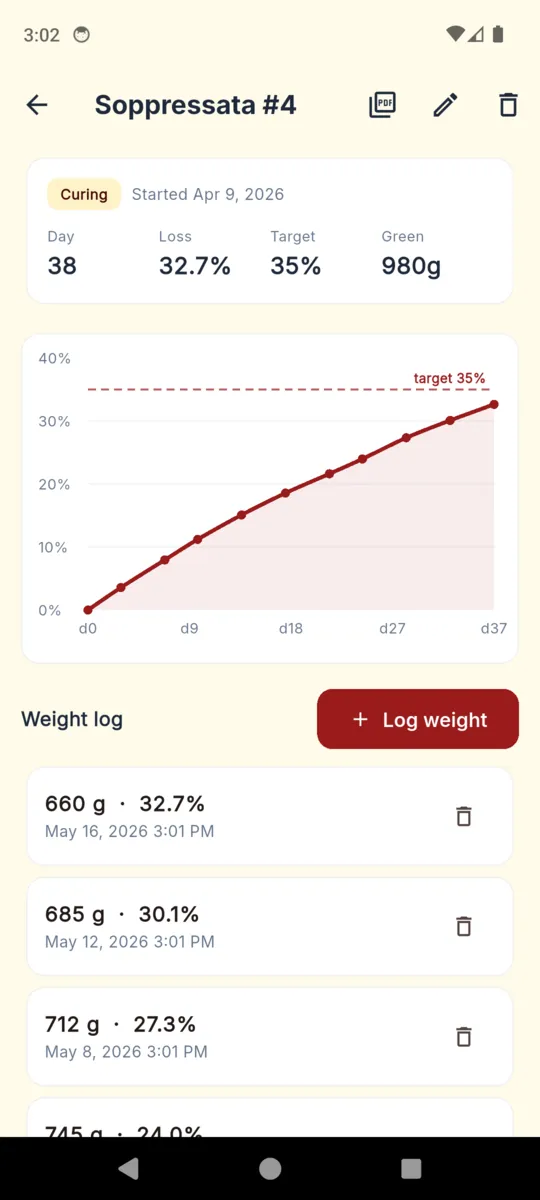 A CharcuterieLog batch called Soppressata number 4 on day 38, showing 32.7 percent loss against a 35 percent target, a rising weight-loss curve with the target drawn as a dashed line, and the weight log below