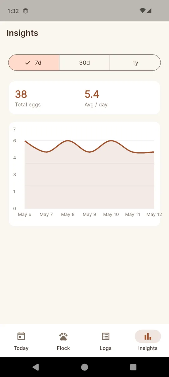 ChickKeep insights over 7 days: 38 total eggs, 5.4 average per day, and a line chart of the daily count