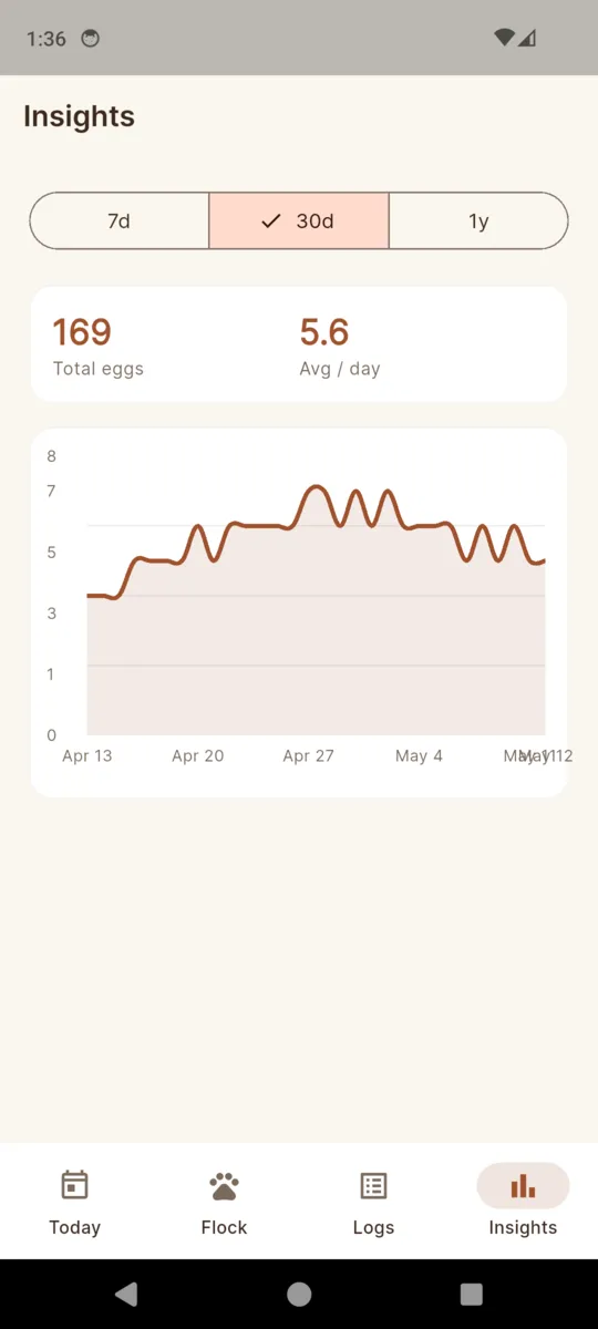 ChickKeep insights over 30 days: 169 total eggs, 5.6 average per day, and a longer line chart