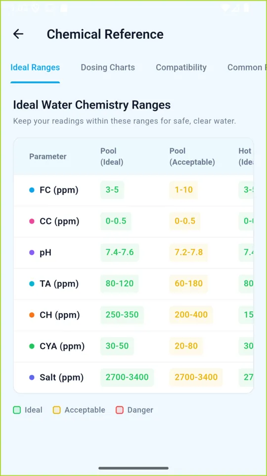 The ClearPool chemical reference tab showing the ideal water chemistry range table for pools and hot tubs