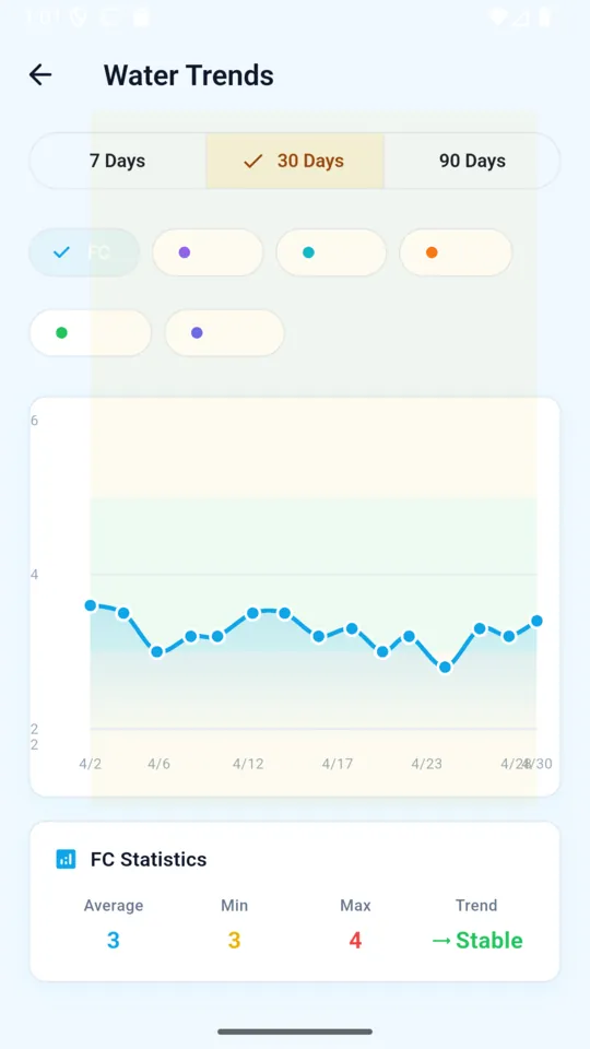 The ClearPool water trends chart over 30 days with average, minimum, maximum and trend for free chlorine