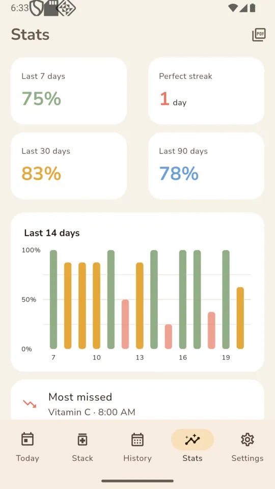Stats showing 75 percent over 7 days, 83 over 30, 78 over 90, a 14-day bar chart, and the most missed dose