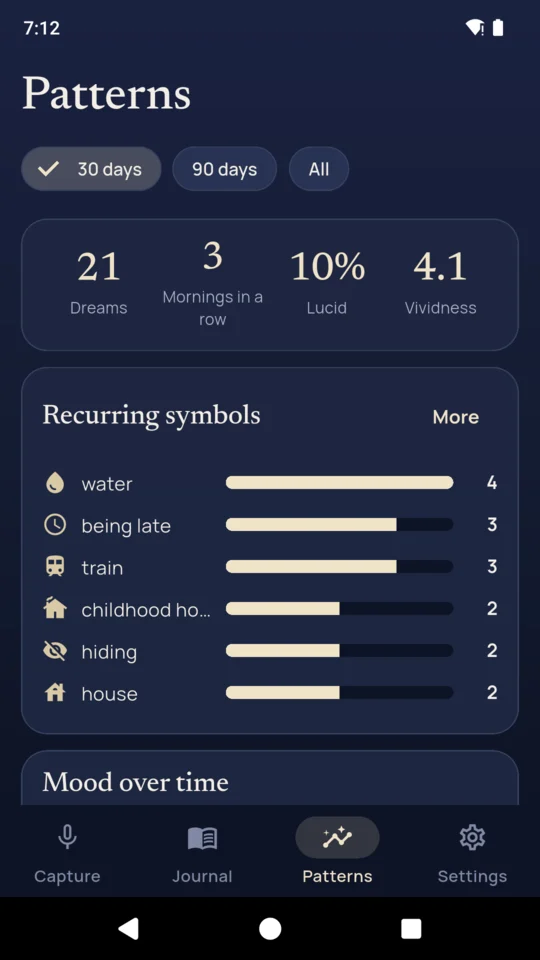 Patterns: 21 dreams in 30 days, with recurring symbols and mood over time.