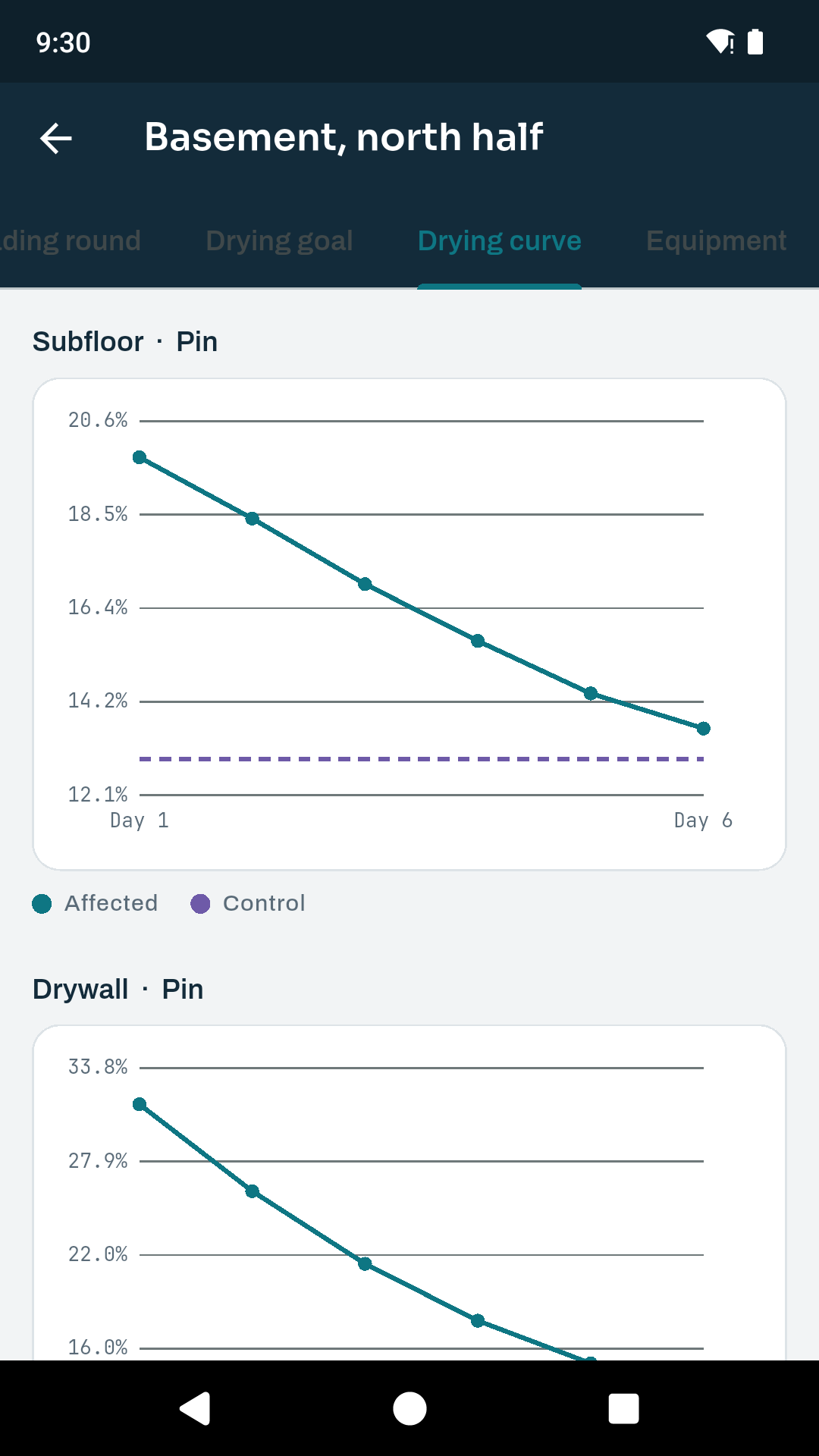 The drying curve in DryProof: moisture content by day for two materials, each with a dashed control line across the chart.