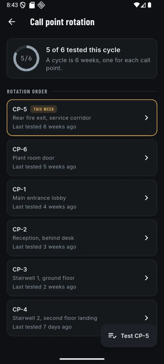 The Call point rotation screen showing 5 of 6 tested this cycle above a rotation order list, with CP-5 at the rear fire exit flagged THIS WEEK and last tested 6 weeks ago, and a Test CP-5 button