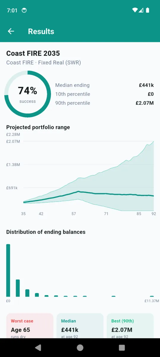 A FireCalc results screen showing a 74 percent success dial, median, 10th and 90th percentile ending balances, a widening projected portfolio range and a histogram of ending balances with worst case, median and best columns beneath
