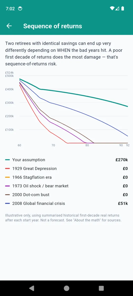 The FireCalc sequence of returns screen with six lines comparing the user assumption against 1929, 1966, 1973, 2000 and 2008 start years, most of which fall to zero, above a note reading illustrative only, not a forecast
