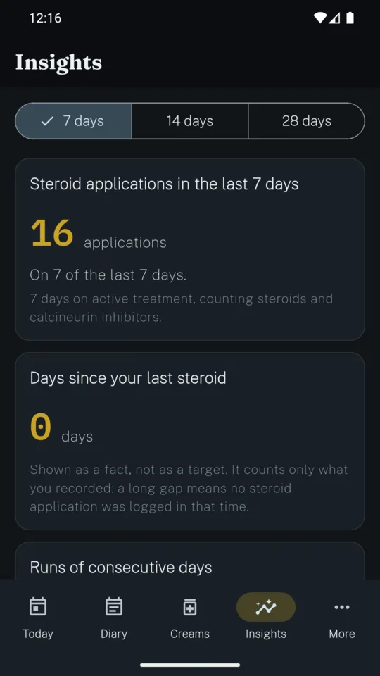 FlareLog insights over 7 days: 16 steroid applications on 7 of the last 7 days, 7 days on active treatment, and 0 days since the last steroid, shown as a fact and not a target