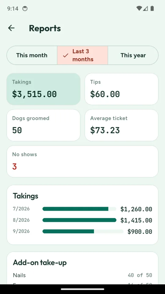 A reports screen for the last three months: takings $3,515, tips $60, 50 dogs groomed, an average ticket of $73.23, three no-shows, takings by month and add-on take-up