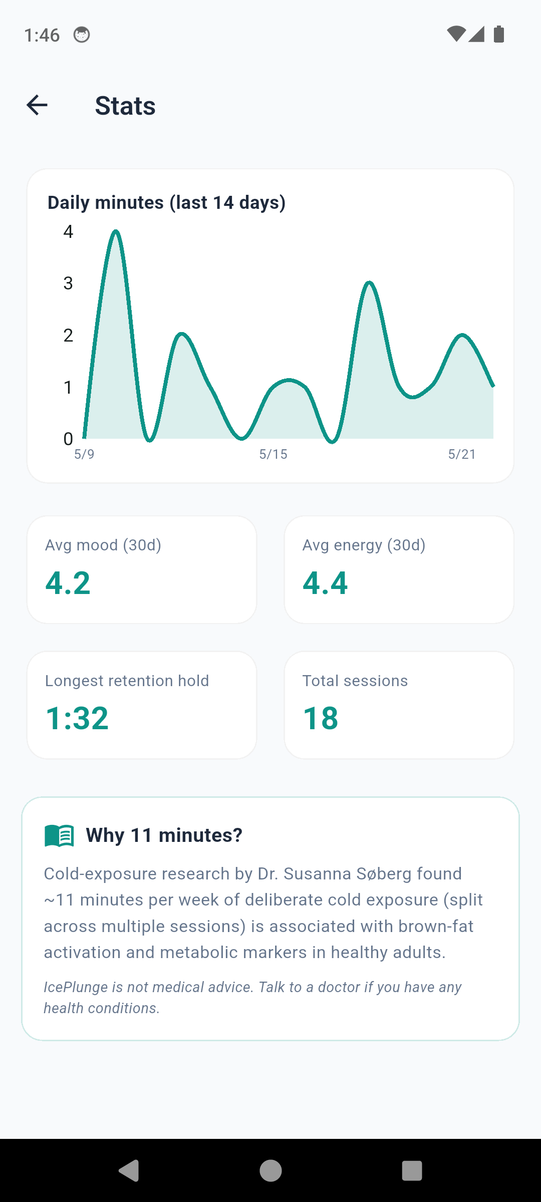 IcePlunge stats screen with daily minutes line chart, mood and energy averages, longest retention hold