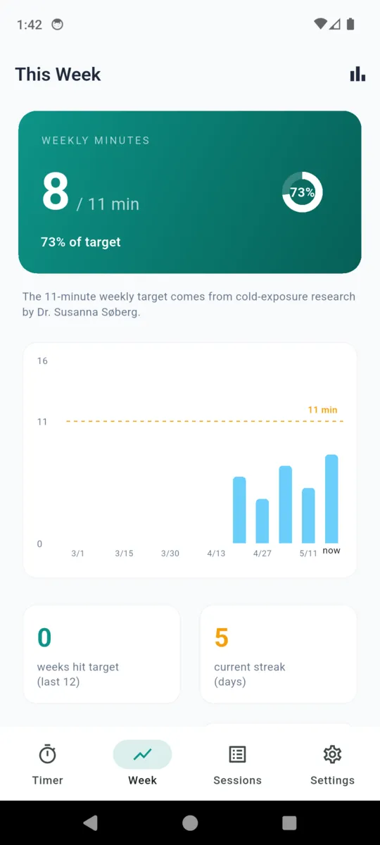 The IcePlunge This Week screen with weekly minutes against the eleven-minute reference, a bar chart by week, weeks that hit the target and the current streak