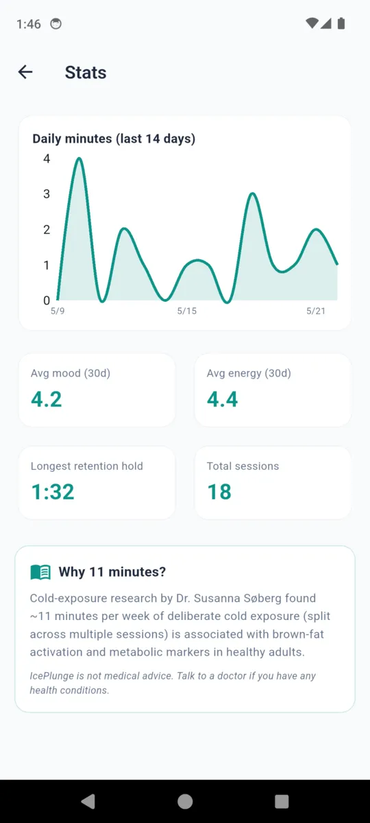 The IcePlunge stats screen with daily minutes over fourteen days, average mood and energy, longest retention hold, total sessions, and the Why 11 minutes explanation