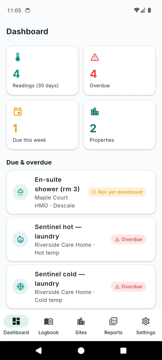 The LegioCheck dashboard showing four readings in thirty days, four overdue, one due this week, two properties, and a due-and-overdue list naming an en-suite shower descale and two sentinel temperatures