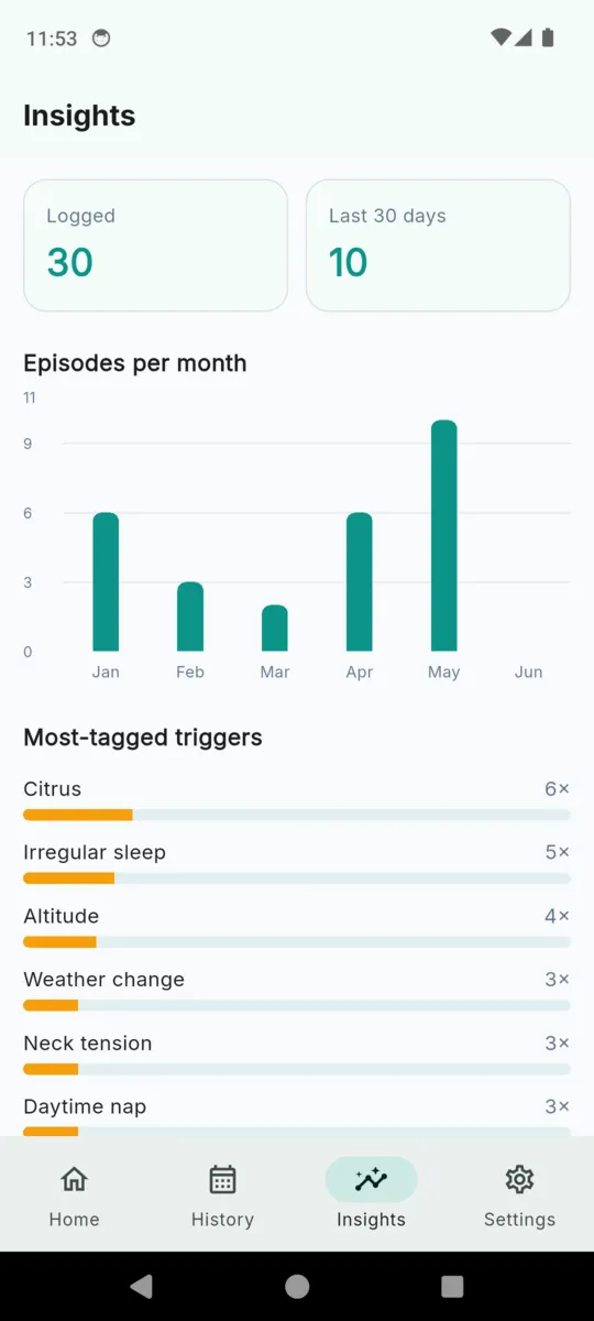 The MigraineLog insights screen with episodes-per-month bars and a most-tagged triggers list led by citrus and irregular sleep