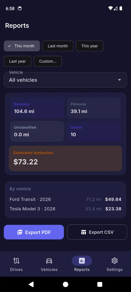 The MileProof reports screen with period buttons, business, personal and unclassified mileage, an estimated deduction, a per-vehicle breakdown and export PDF and CSV buttons