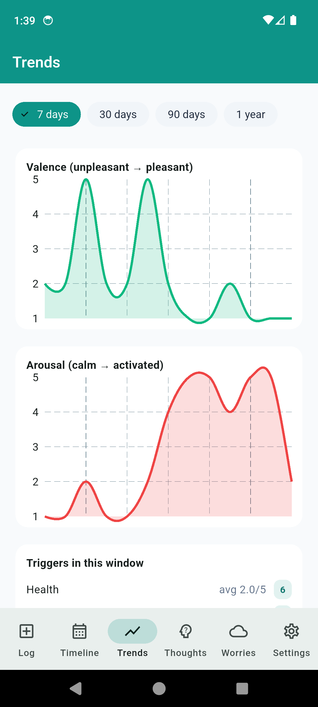 MoodPulse trends screen with valence and arousal line charts and trigger breakdown