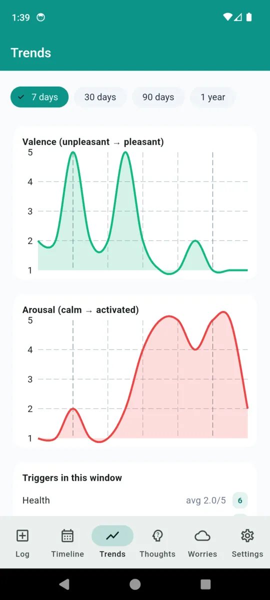 MoodPulse trend charts plotting valence and arousal over seven days, with a trigger breakdown below
