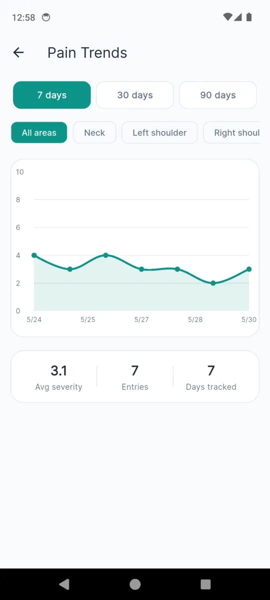 The NeckReset pain trends screen with seven, thirty and ninety-day tabs, area filters, a severity line chart, and figures for average severity, entries and days tracked