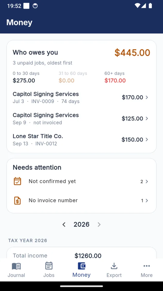 The NotaryLog money screen showing $445.00 owed across three unpaid jobs, split into 0 to 30 days, 31 to 60 days and 60 plus days, above a needs attention list