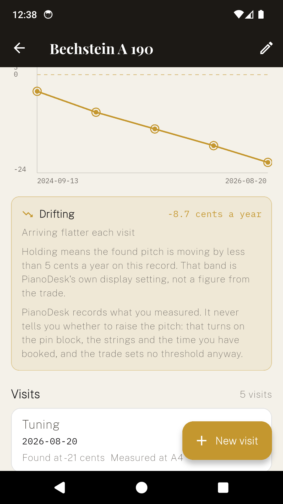 A PianoDesk pitch history reporting drifting at minus eight point seven cents a year, with the display band explained beneath.