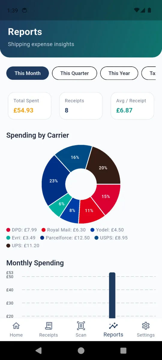 The PostProof reports screen with total spent, receipt count and average per receipt, a spending-by-carrier donut chart and a monthly spending bar chart