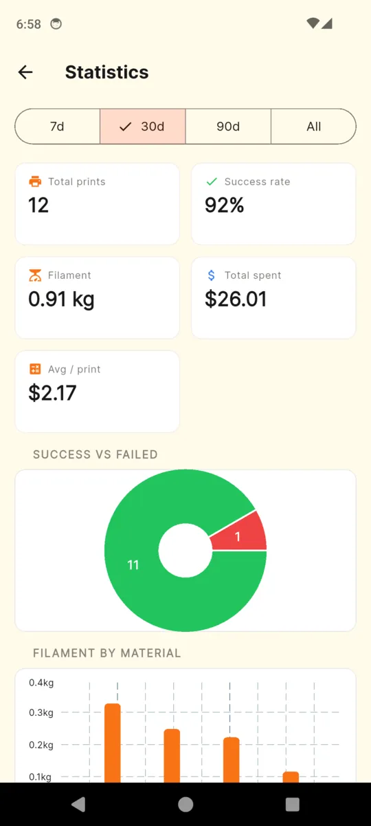 PrintVault statistics over 30 days: 12 prints, 92 percent success rate, 0.91 kg of filament, $26.01 spent, an average of $2.17 per print and a filament-by-material chart