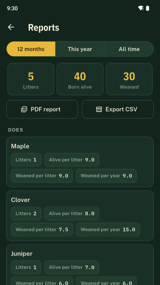 Reports for 12 months: 5 litters, 40 born alive, 30 weaned, and each doe’s results.