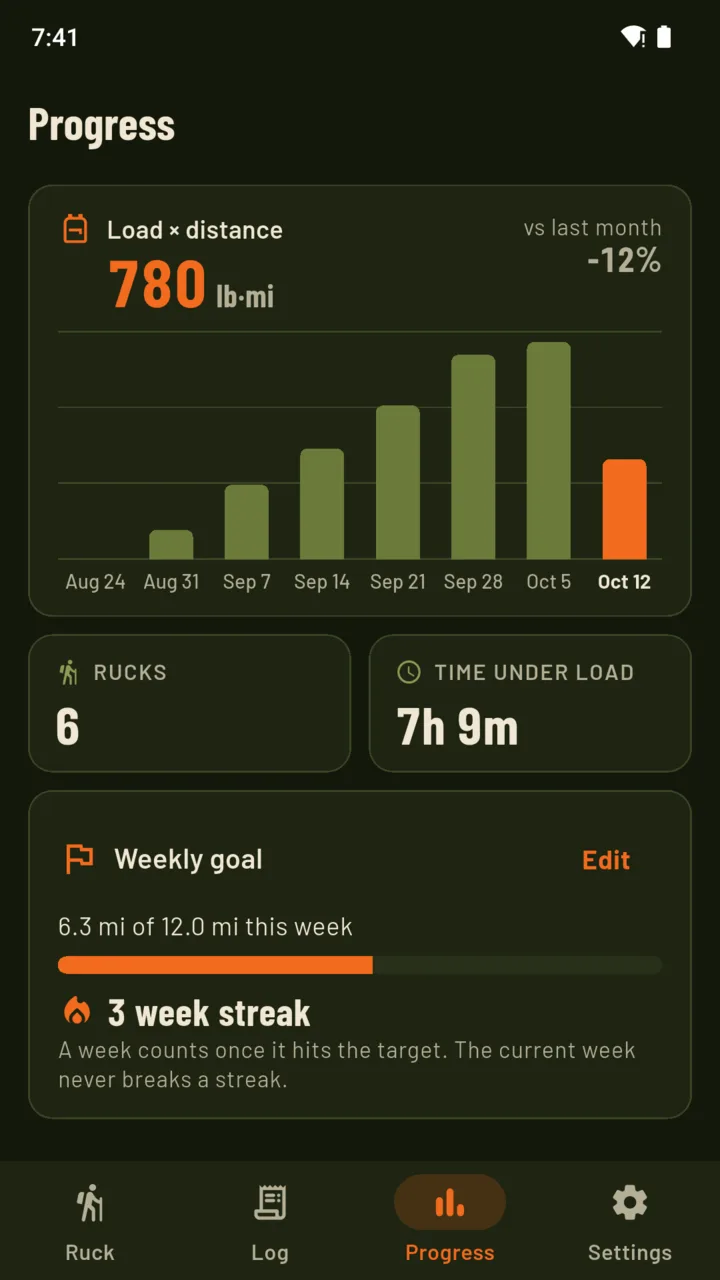 Progress: 780 lb·mi this month with eight weeks of bars, 6 rucks, 7 h 9 m under load and a 3 week streak.
