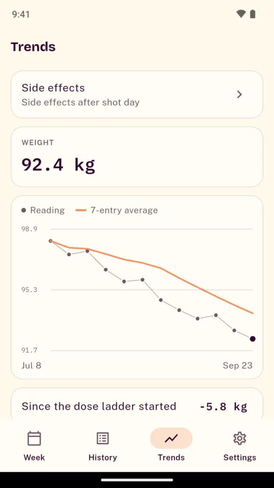 Trends: weight readings with the 7-entry average, and the change since the dose ladder started