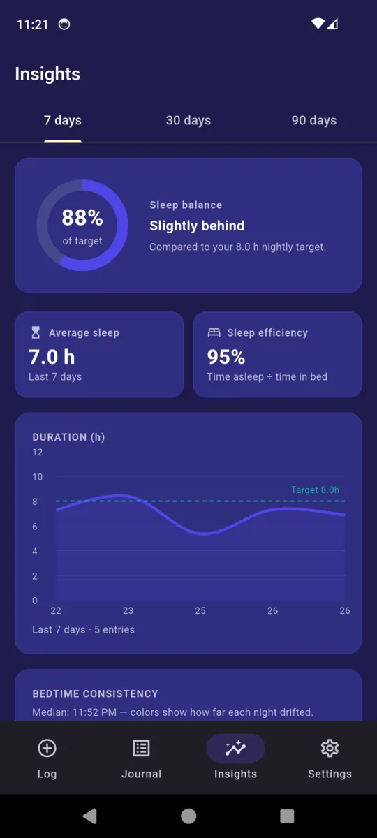 The SleepRight insights screen with a sleep balance ring, average sleep, sleep efficiency, a duration chart against the target line and bedtime consistency