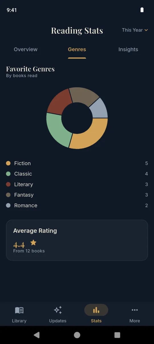 The Storyshelf genres breakdown: a ring chart over a list of fiction, classic, literary, fantasy and romance counts