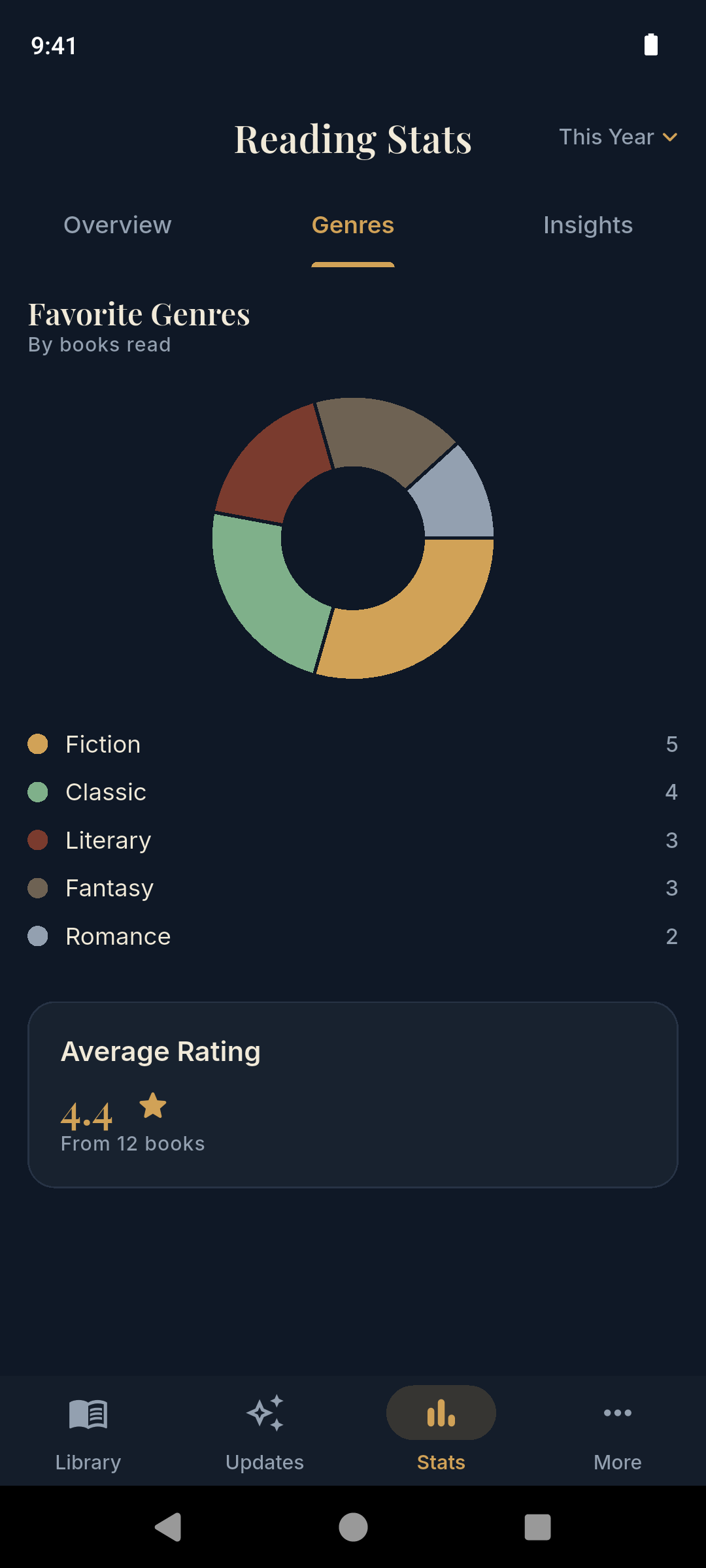 Storyshelf genre and mood breakdown charts
