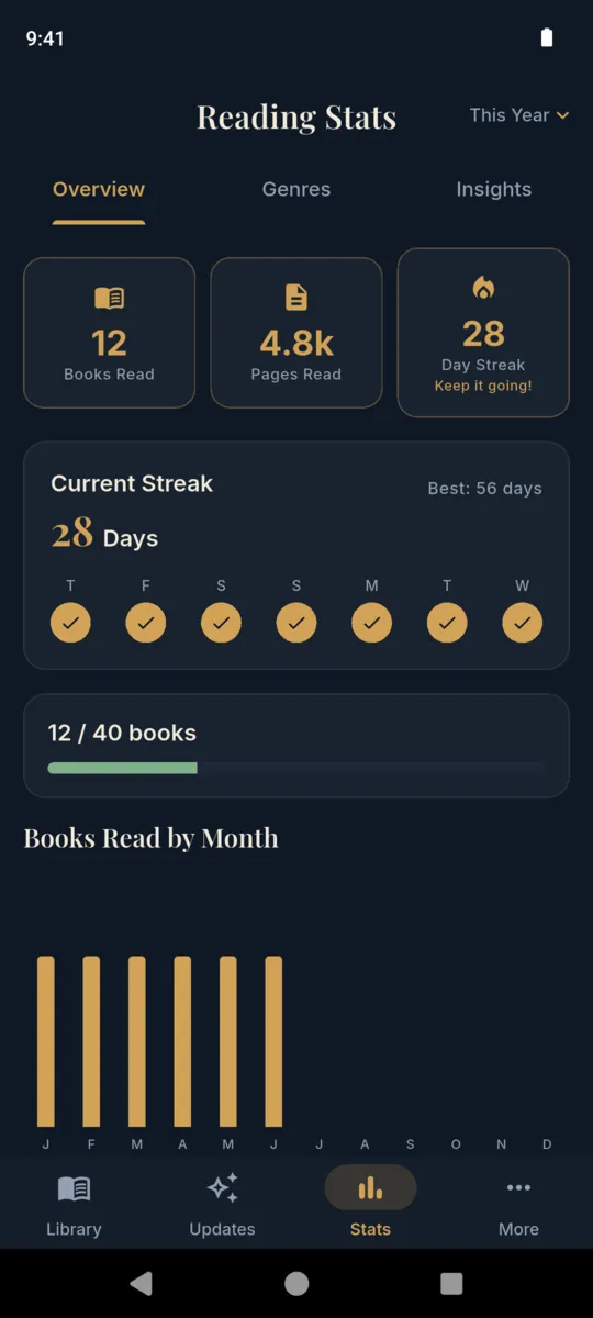 Storyshelf reading stats: 12 books read, 4.8k pages, a 28 day streak, a seven-day row and a books-per-month chart