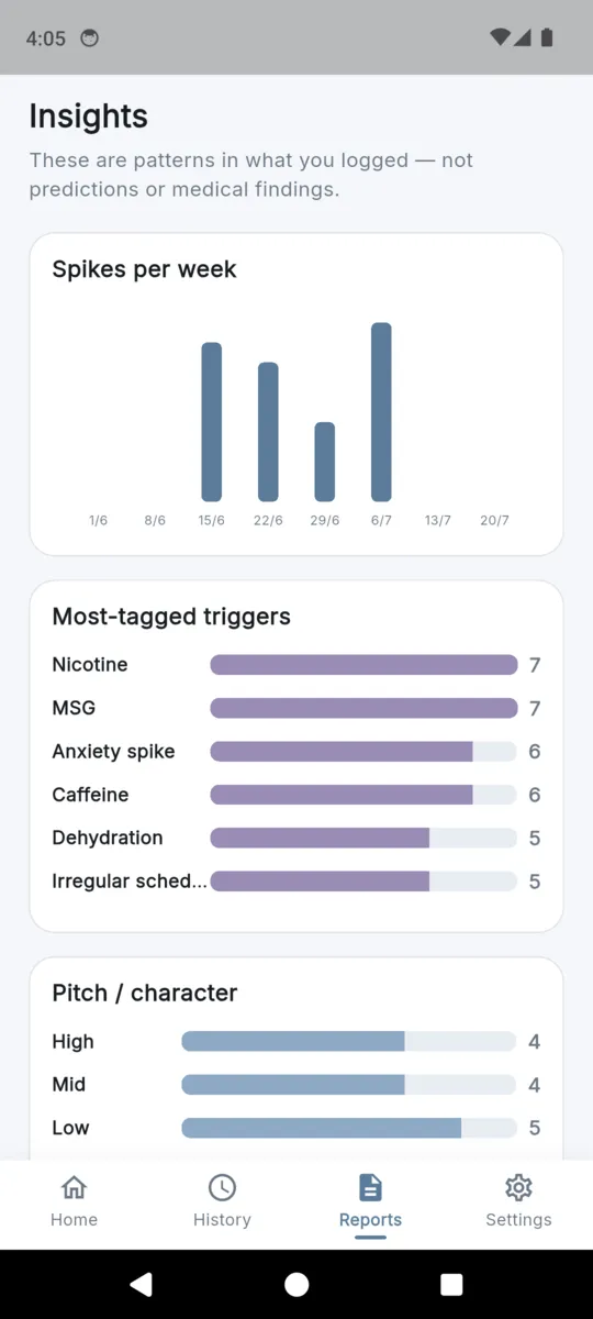 The TinnitusLog insights screen with a spikes-per-week bar chart, a most-tagged triggers list led by nicotine and MSG, and a pitch and character breakdown