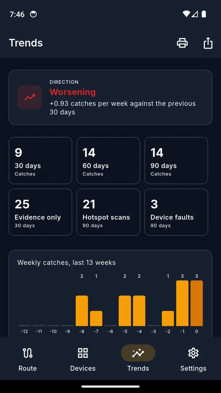 The trends screen showing direction worsening, 30, 60 and 90 day counts and the weekly catch chart