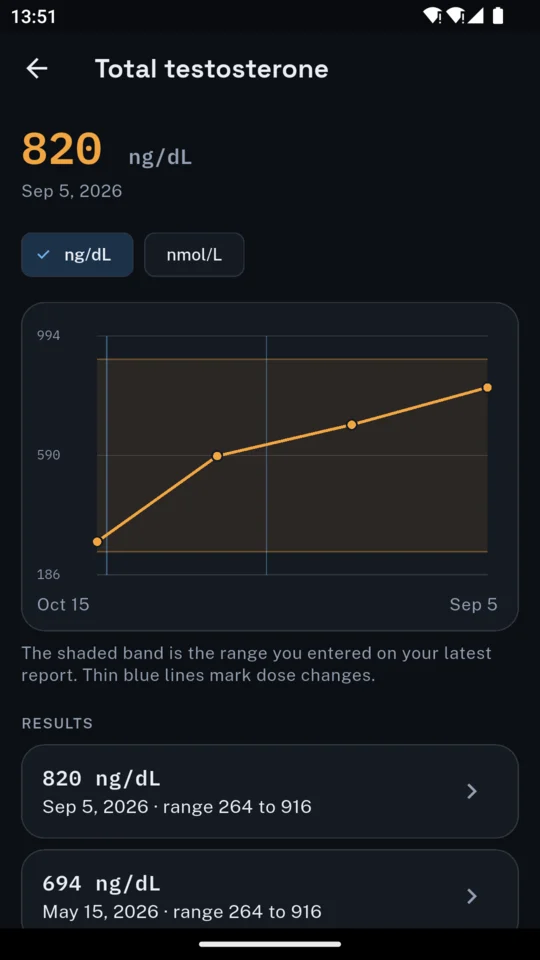 Total testosterone over a year: four results against the range from the report, with dose changes marked.