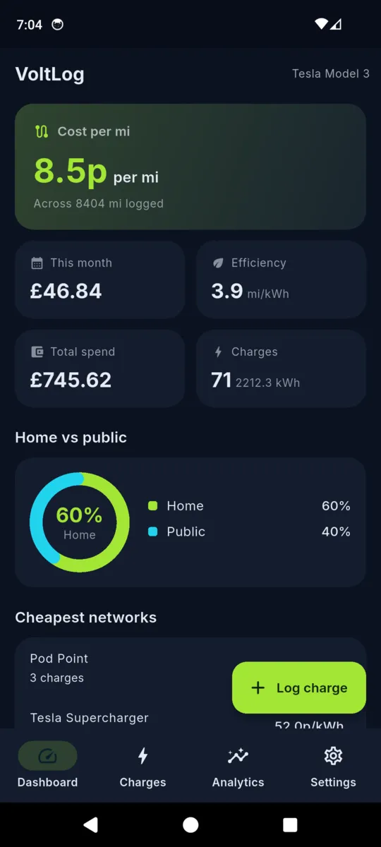 The VoltLog dashboard showing cost per mile, spend this month, efficiency in miles per kWh, a home versus public donut and a cheapest networks list