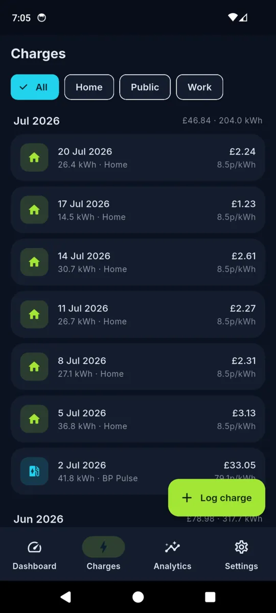 The VoltLog charges list grouped by month, each row showing date, kWh, location and the price paid per kWh