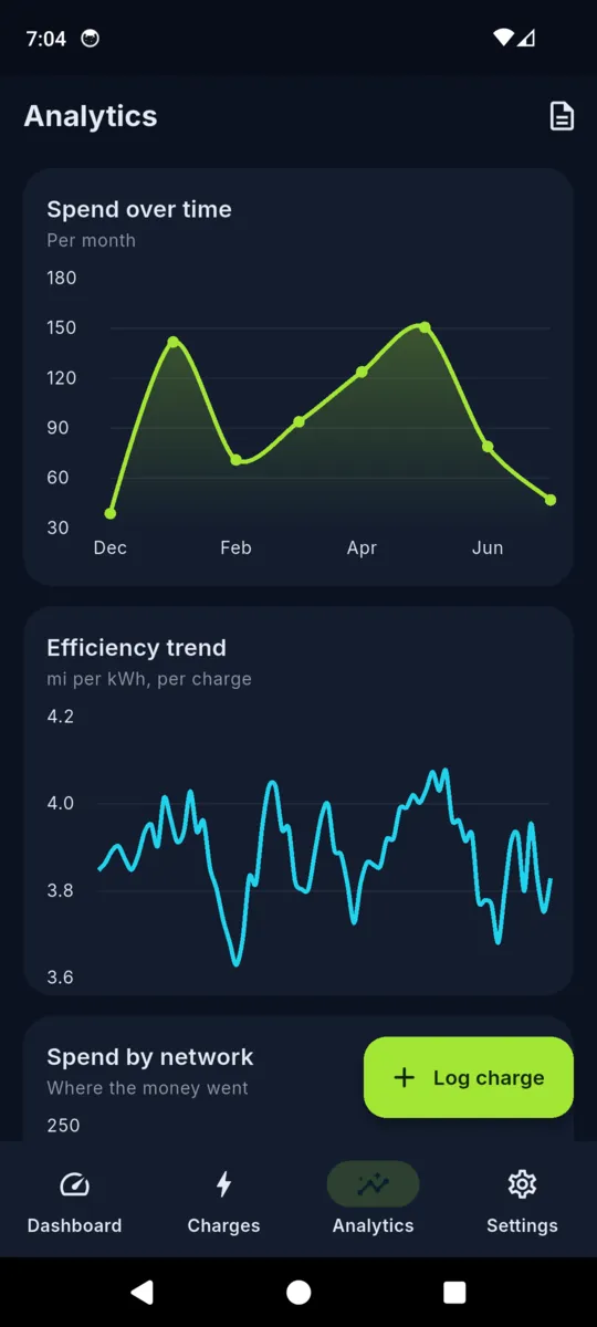 VoltLog analytics with a spend over time area chart and an efficiency trend line in miles per kWh