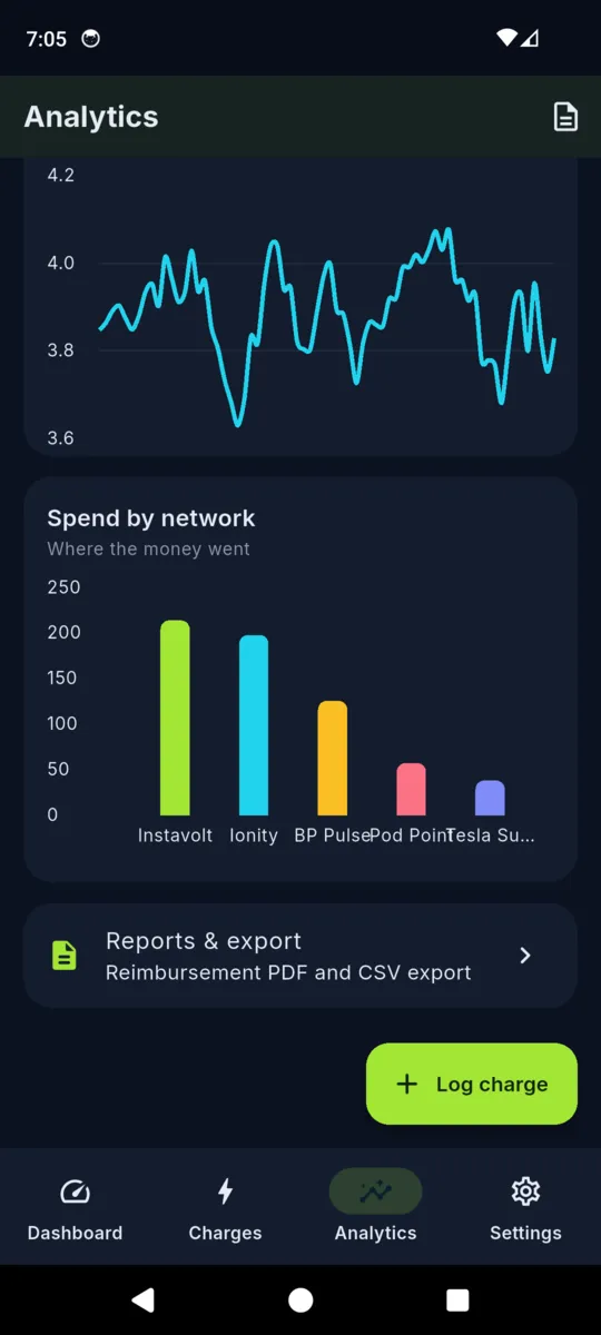 A VoltLog spend by network bar chart naming several charging networks, above a reports and export tile